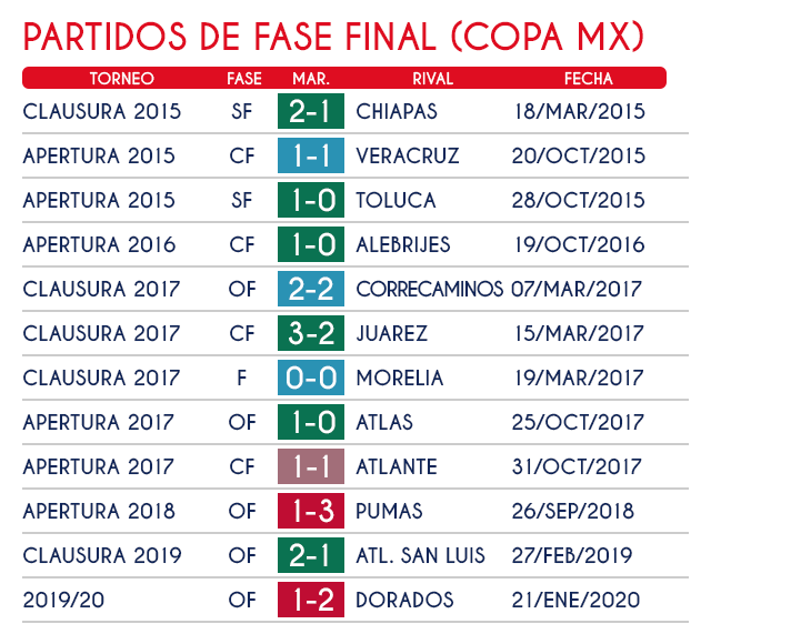Partidos Fase Final Copa MX
