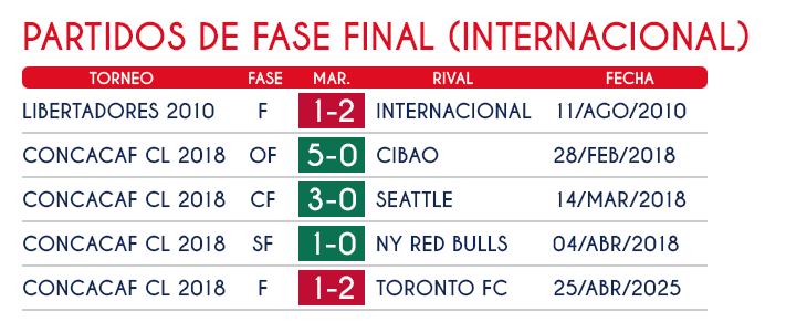Partidos Fase Final Internacional